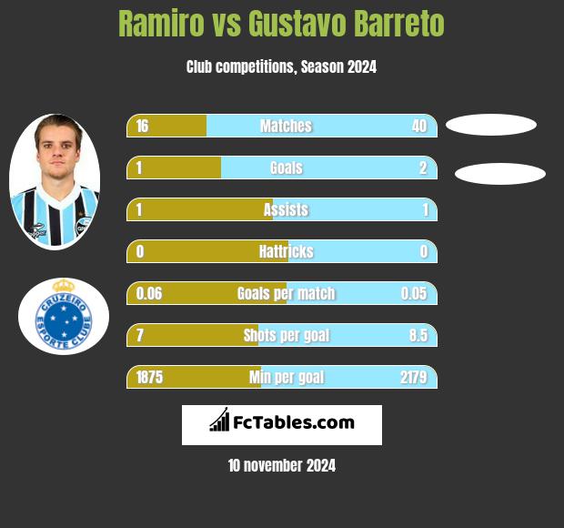 Ramiro vs Gustavo Barreto h2h player stats