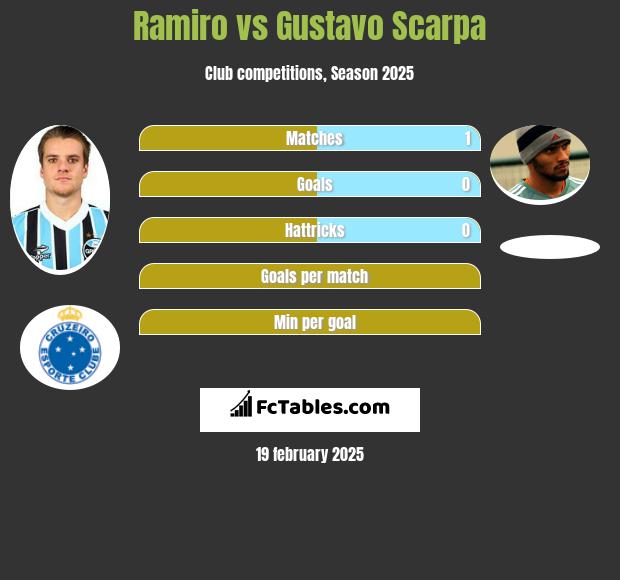 Ramiro vs Gustavo Scarpa h2h player stats