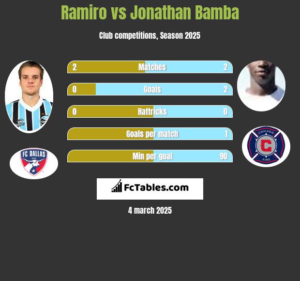 Ramiro vs Jonathan Bamba h2h player stats