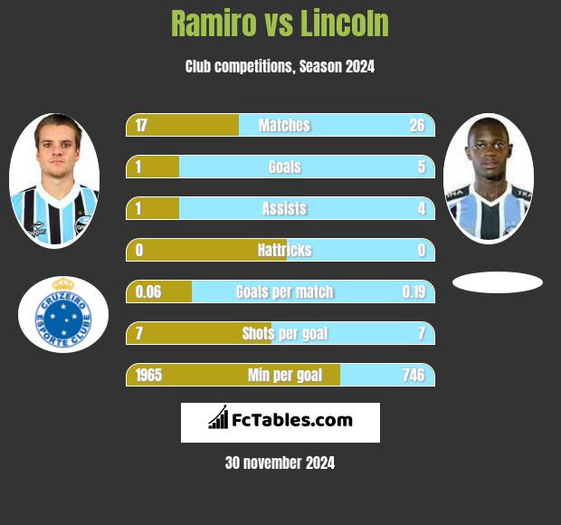 Ramiro vs Lincoln h2h player stats