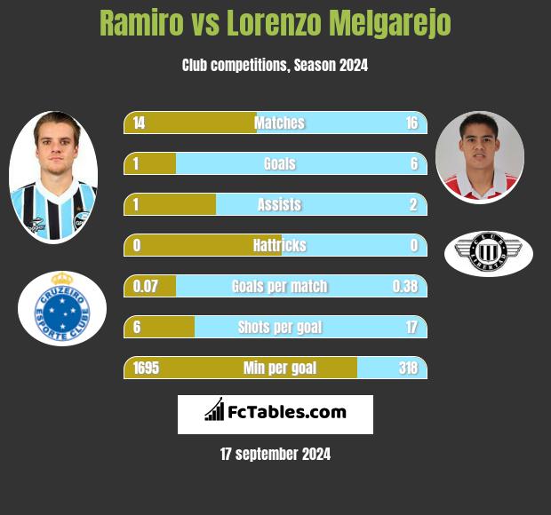 Ramiro vs Lorenzo Melgarejo h2h player stats