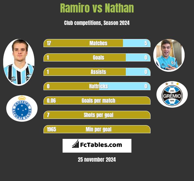 Ramiro vs Nathan h2h player stats