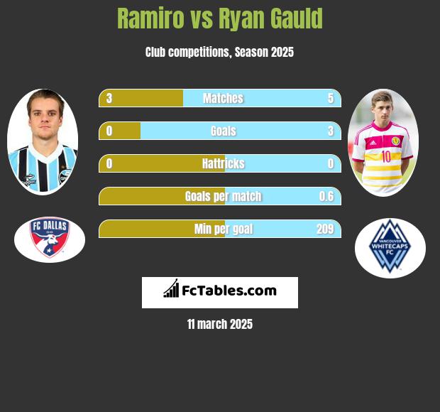 Ramiro vs Ryan Gauld h2h player stats