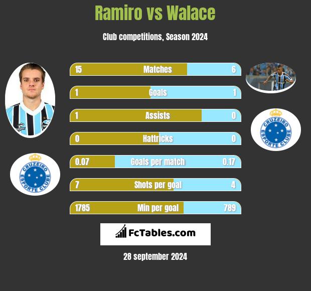 Ramiro vs Walace h2h player stats