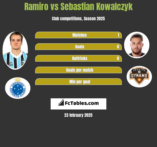 Ramiro vs Sebastian Kowalczyk h2h player stats