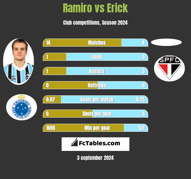 Ramiro vs Erick h2h player stats