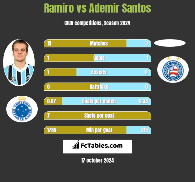 Ramiro vs Ademir Santos h2h player stats