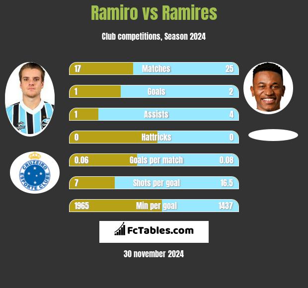 Ramiro vs Ramires h2h player stats