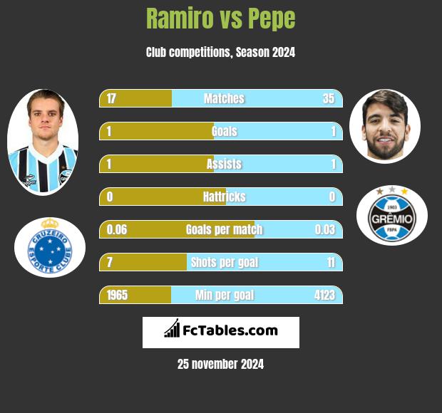 Ramiro vs Pepe h2h player stats