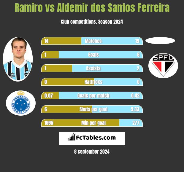 Ramiro vs Aldemir dos Santos Ferreira h2h player stats