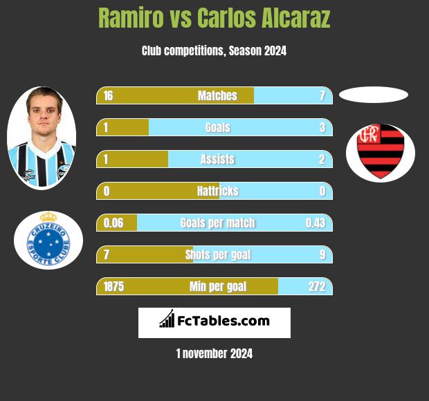 Ramiro vs Carlos Alcaraz h2h player stats