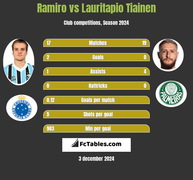 Ramiro vs Lauritapio Tiainen h2h player stats