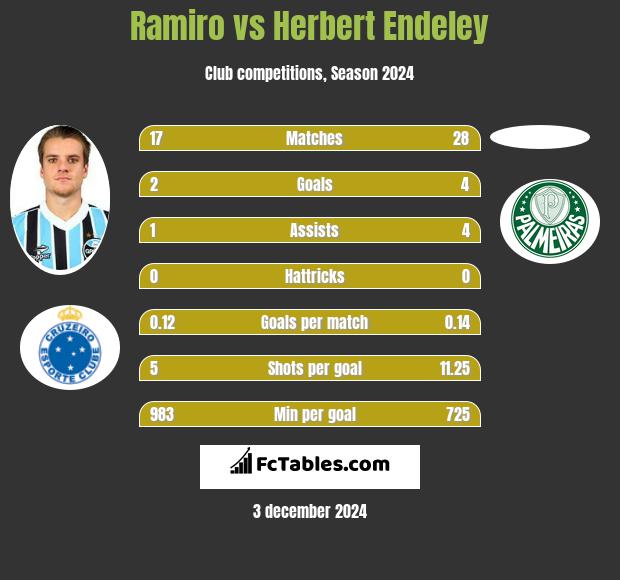 Ramiro vs Herbert Endeley h2h player stats