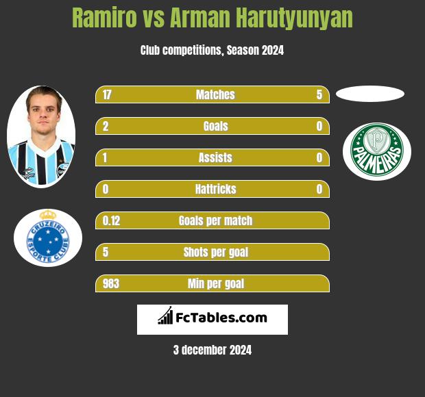 Ramiro vs Arman Harutyunyan h2h player stats