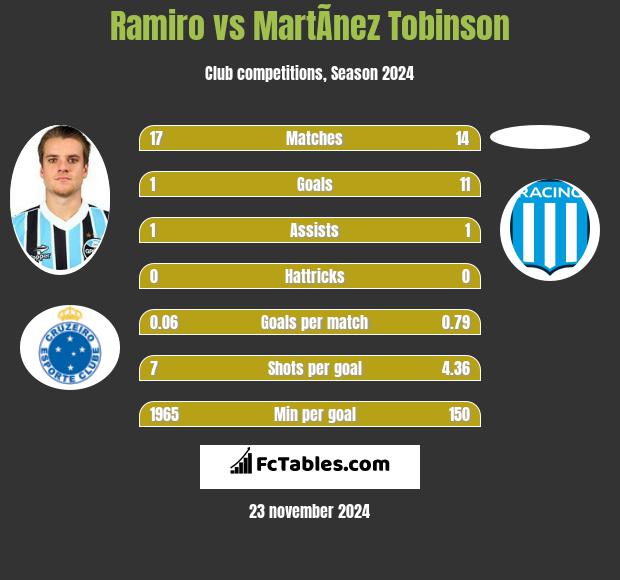 Ramiro vs MartÃ­nez Tobinson h2h player stats