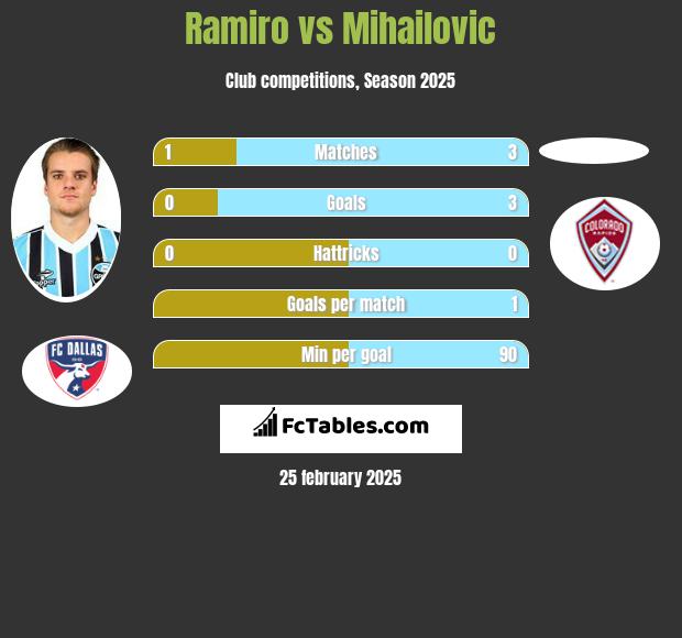 Ramiro vs Mihailovic h2h player stats