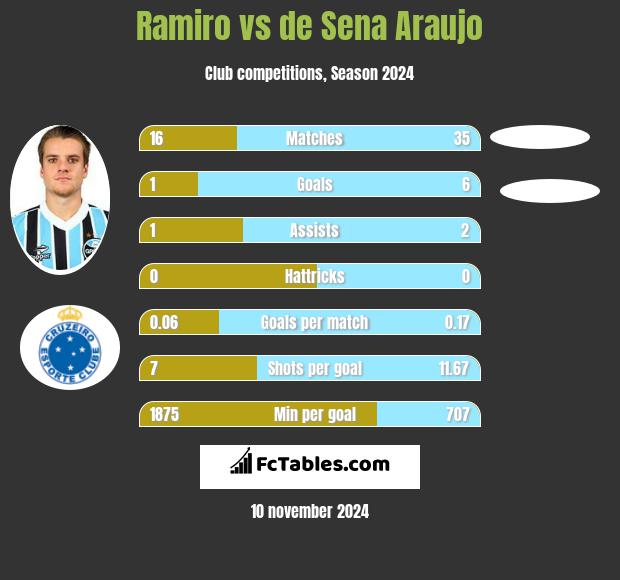 Ramiro vs de Sena Araujo h2h player stats