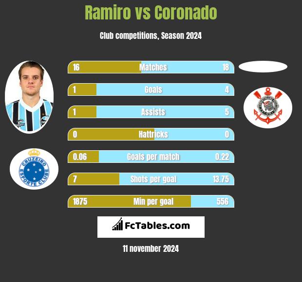 Ramiro vs Coronado h2h player stats