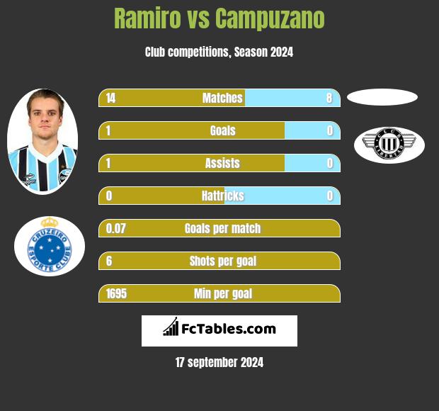 Ramiro vs Campuzano h2h player stats