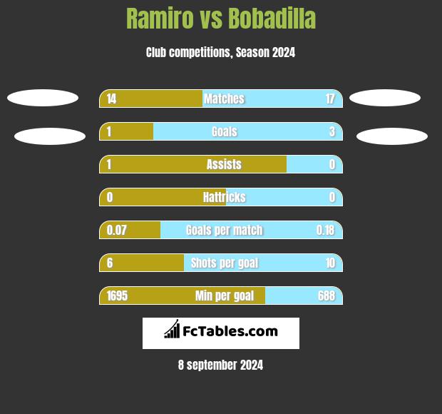 Ramiro vs Bobadilla h2h player stats