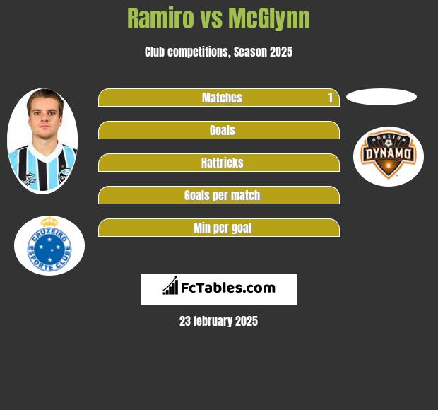 Ramiro vs McGlynn h2h player stats