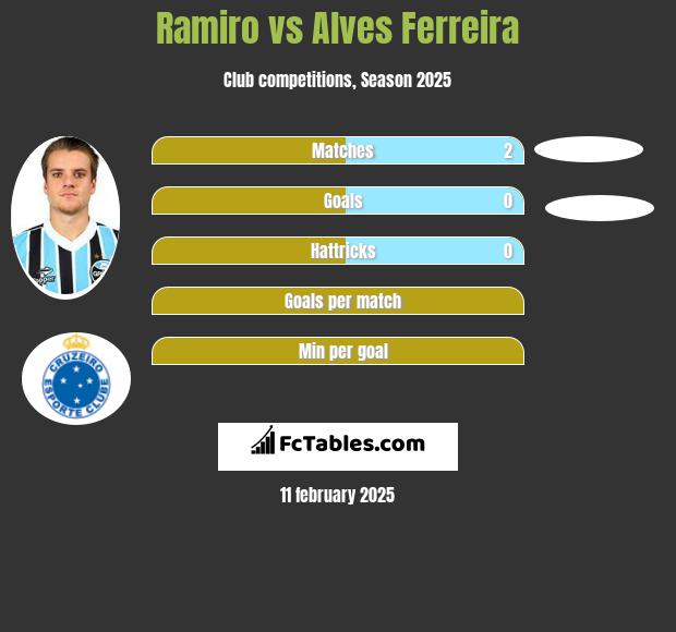 Ramiro vs Alves Ferreira h2h player stats