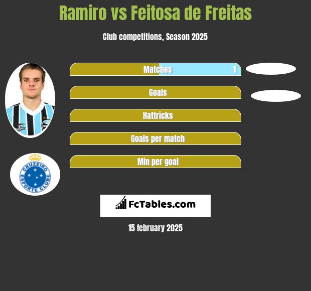 Ramiro vs Feitosa de Freitas h2h player stats