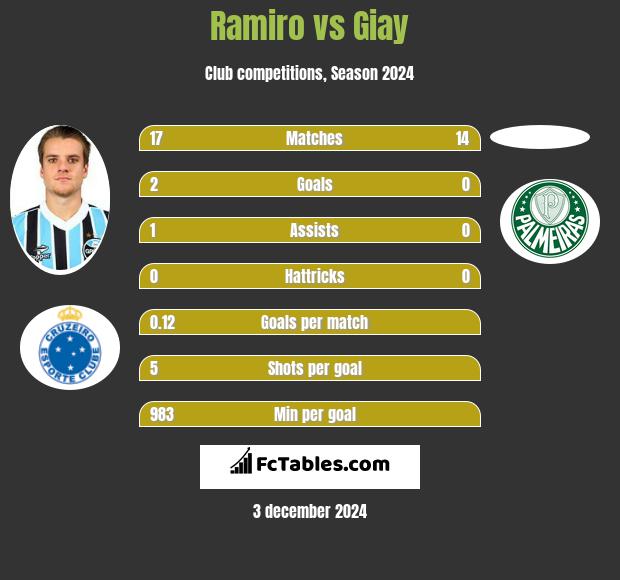 Ramiro vs Giay h2h player stats