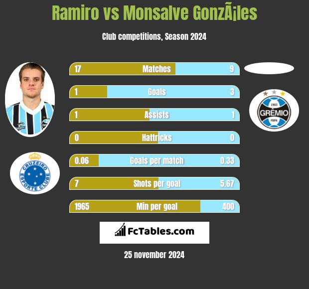 Ramiro vs Monsalve GonzÃ¡les h2h player stats