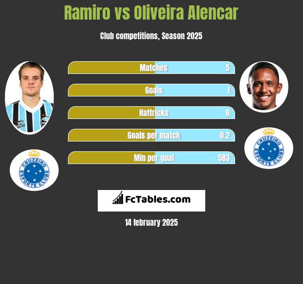 Ramiro vs Oliveira Alencar h2h player stats