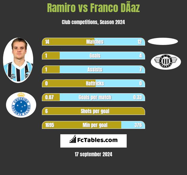 Ramiro vs Franco DÃ­az h2h player stats