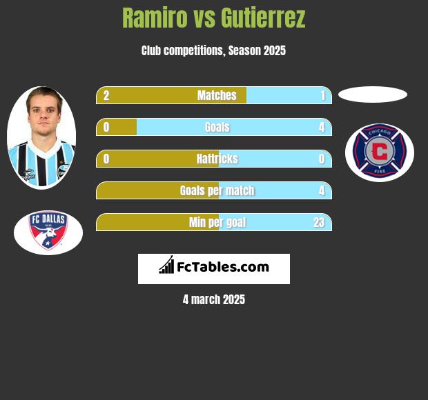 Ramiro vs Gutierrez h2h player stats