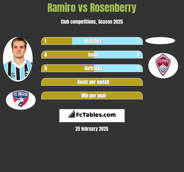 Ramiro vs Rosenberry h2h player stats