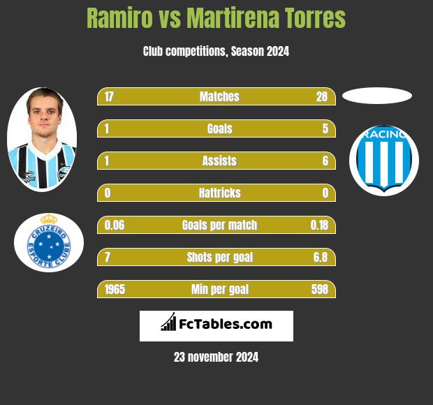 Ramiro vs Martirena Torres h2h player stats