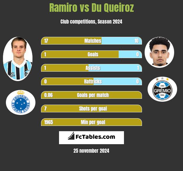 Ramiro vs Du Queiroz h2h player stats