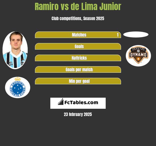 Ramiro vs de Lima Junior h2h player stats