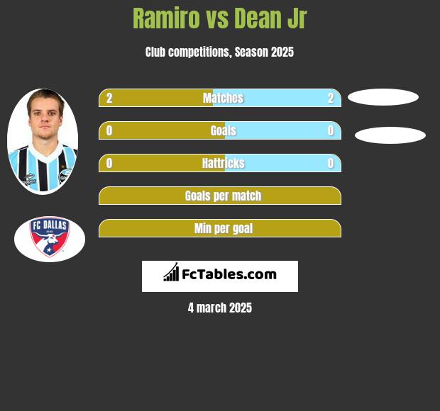 Ramiro vs Dean Jr h2h player stats