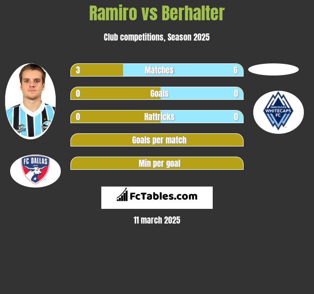 Ramiro vs Berhalter h2h player stats