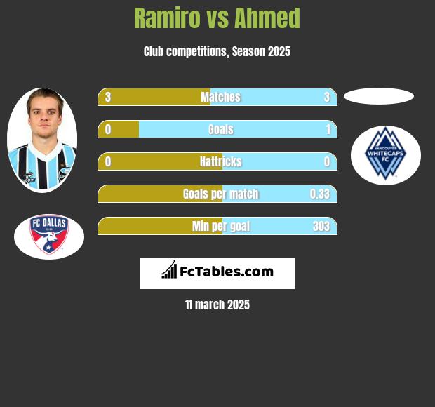 Ramiro vs Ahmed h2h player stats