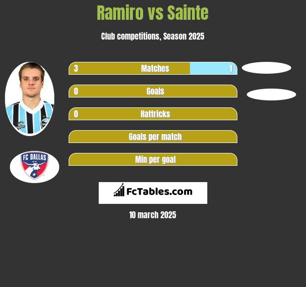 Ramiro vs Sainte h2h player stats