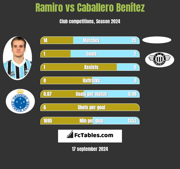 Ramiro vs Caballero Benítez h2h player stats