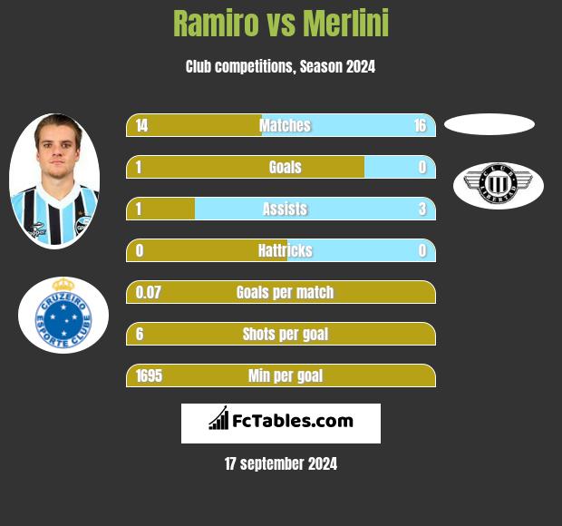 Ramiro vs Merlini h2h player stats