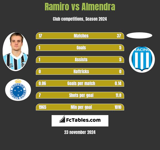 Ramiro vs Almendra h2h player stats