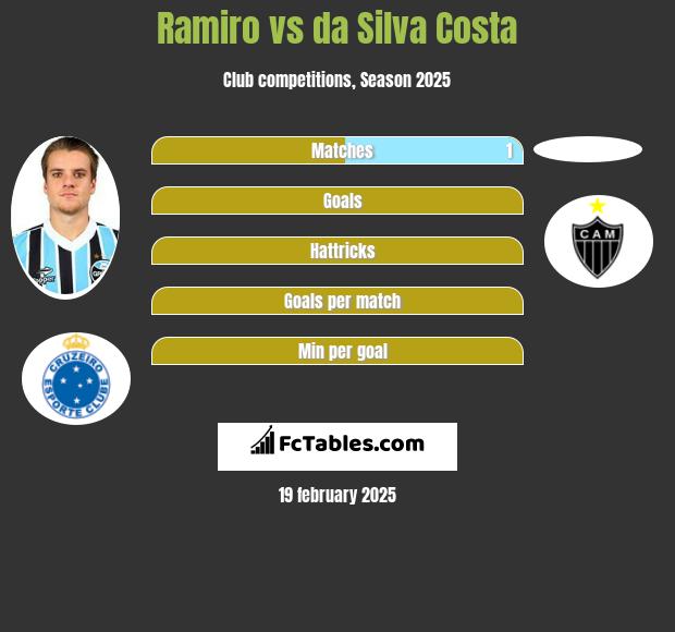 Ramiro vs da Silva Costa h2h player stats