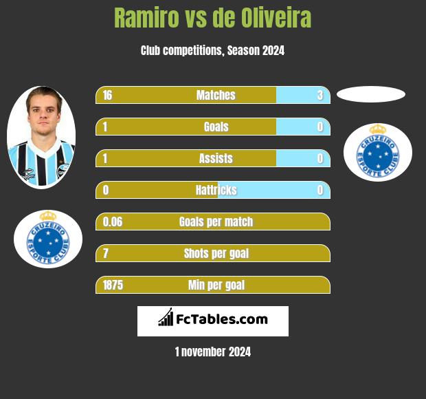 Ramiro vs de Oliveira h2h player stats