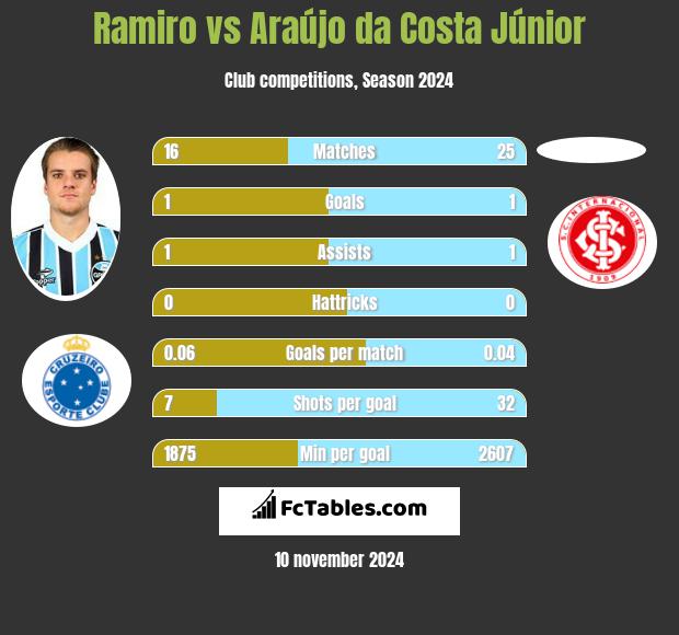 Ramiro vs Araújo da Costa Júnior h2h player stats