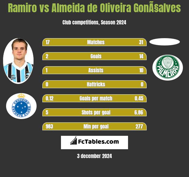 Ramiro vs Almeida de Oliveira GonÃ§alves h2h player stats