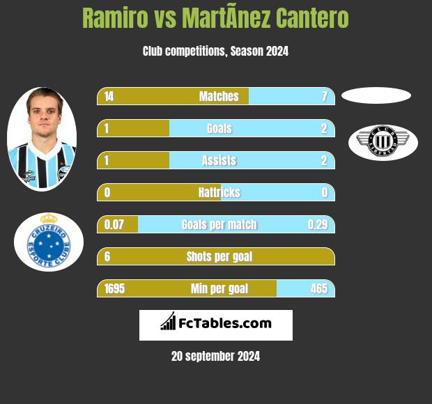 Ramiro vs MartÃ­nez Cantero h2h player stats