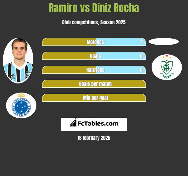 Ramiro vs Diniz Rocha h2h player stats