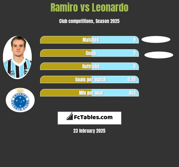 Ramiro vs Leonardo h2h player stats